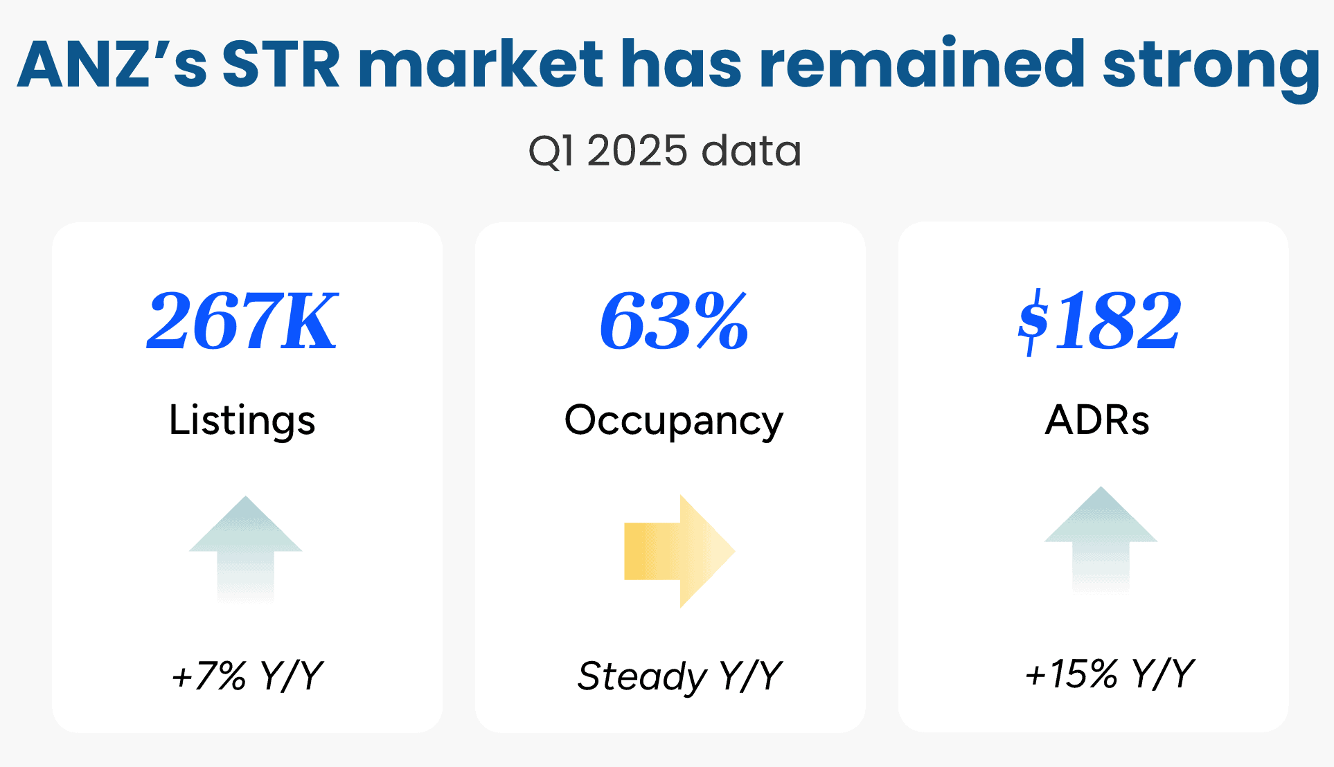 Australian and New Zealand STR Market data